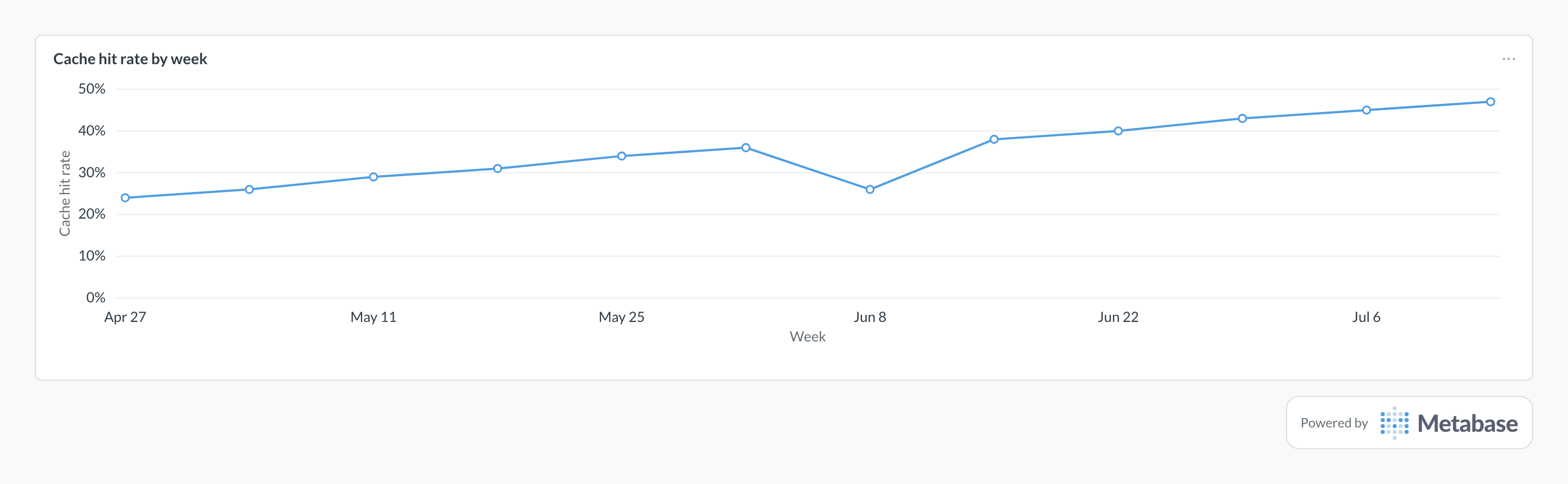 LLM cache hit rate in Metabase: line chart of cached requests as a share of all requests by week.