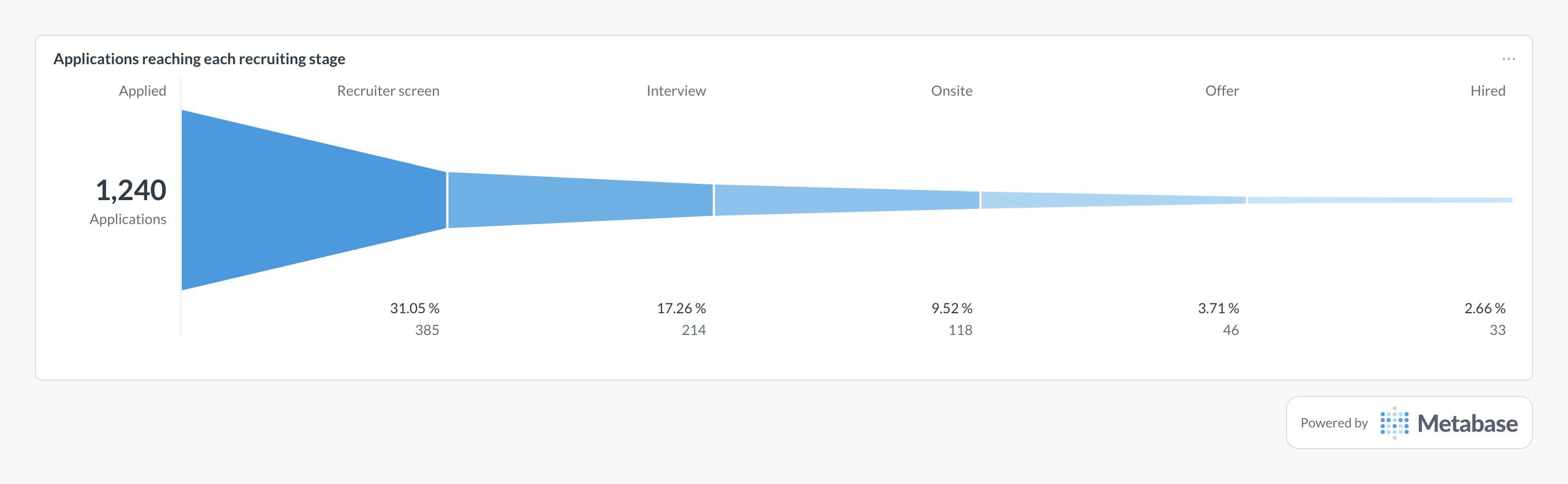 Candidate conversion rate in Metabase: a funnel of applications reaching each recruiting stage.