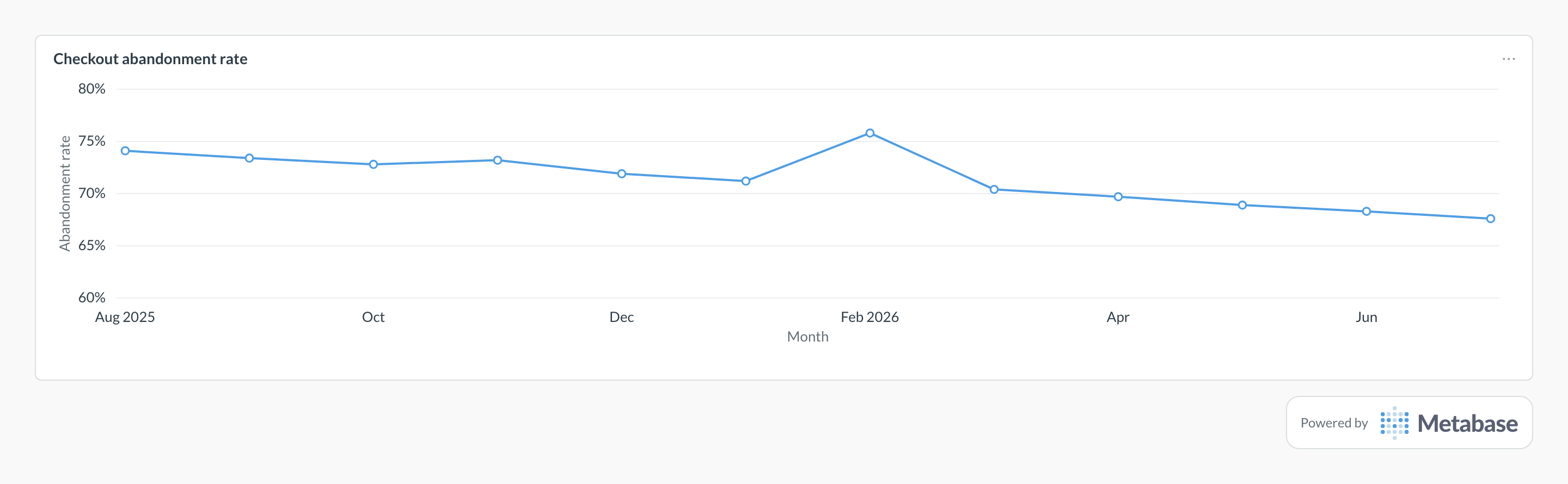 Cart abandonment rate in Metabase: a line chart of monthly checkout abandonment percentage.