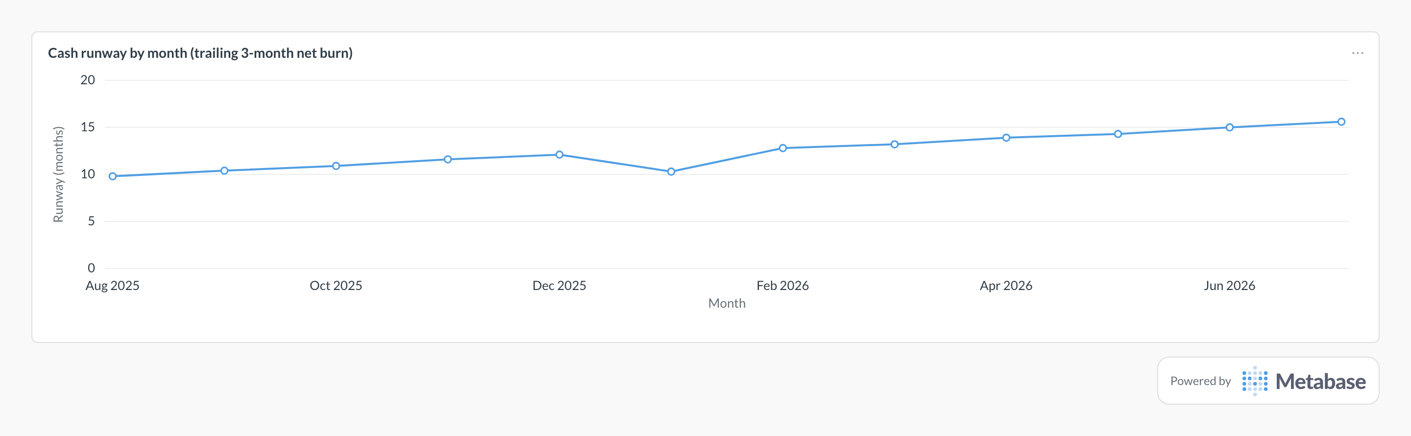 Cash runway in Metabase: line chart of runway in months, recalculated monthly from cash and trailing net burn.