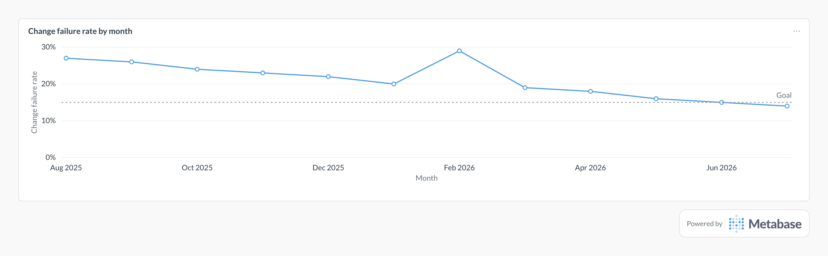Change failure rate in Metabase: a line chart of failed production deploys per month against a 15% goal.