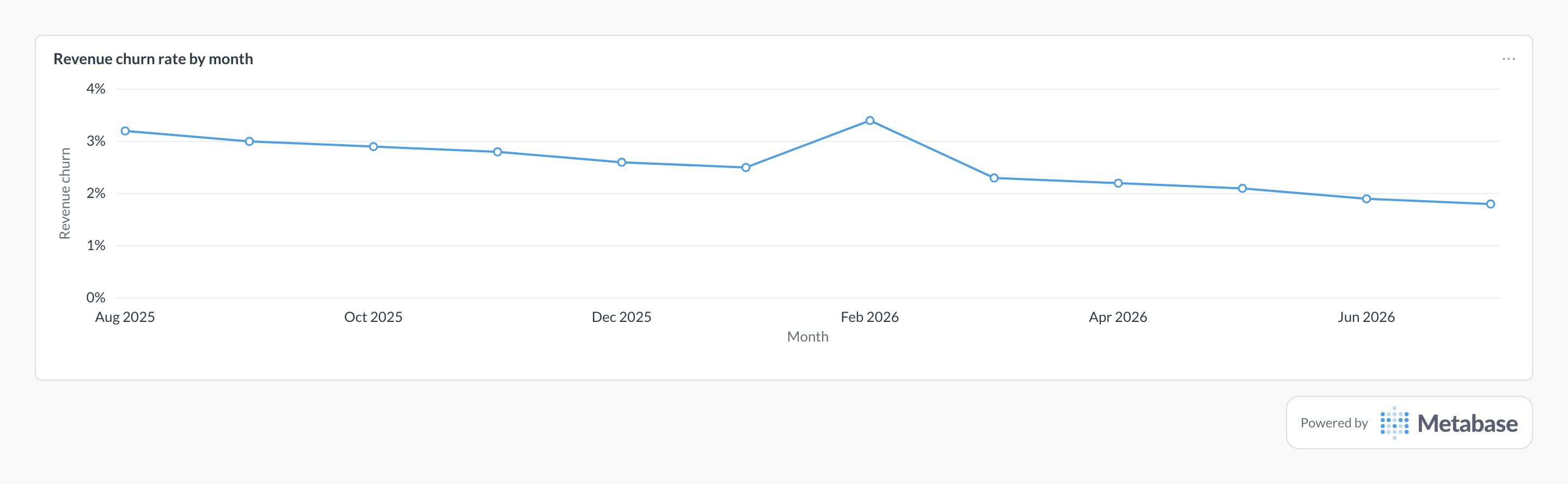 Churn rate in Metabase: line chart of monthly revenue churn trending down with one spike.