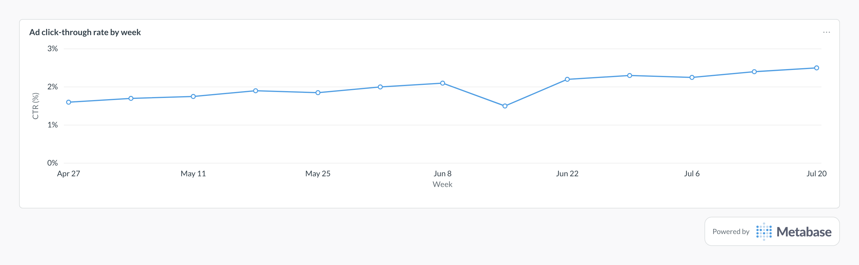 Click-through rate in Metabase: a line chart of ad CTR per week.