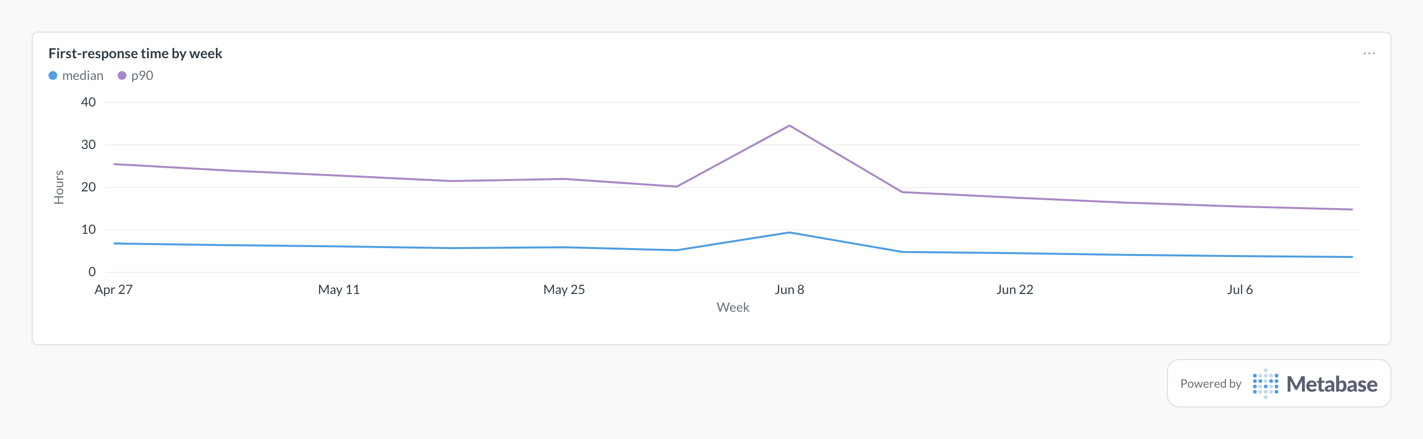 Collaboration response time in Metabase: a line chart of median and p90 first-response hours by week.