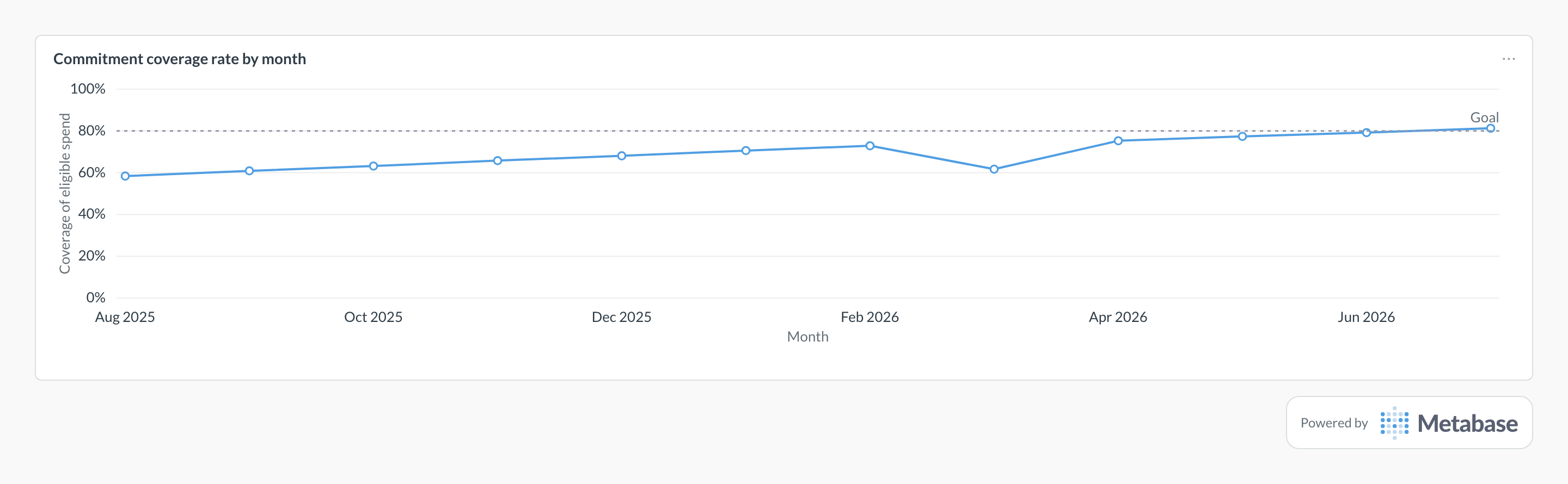 Commitment coverage rate in Metabase: line chart of monthly coverage with an 80% goal line.