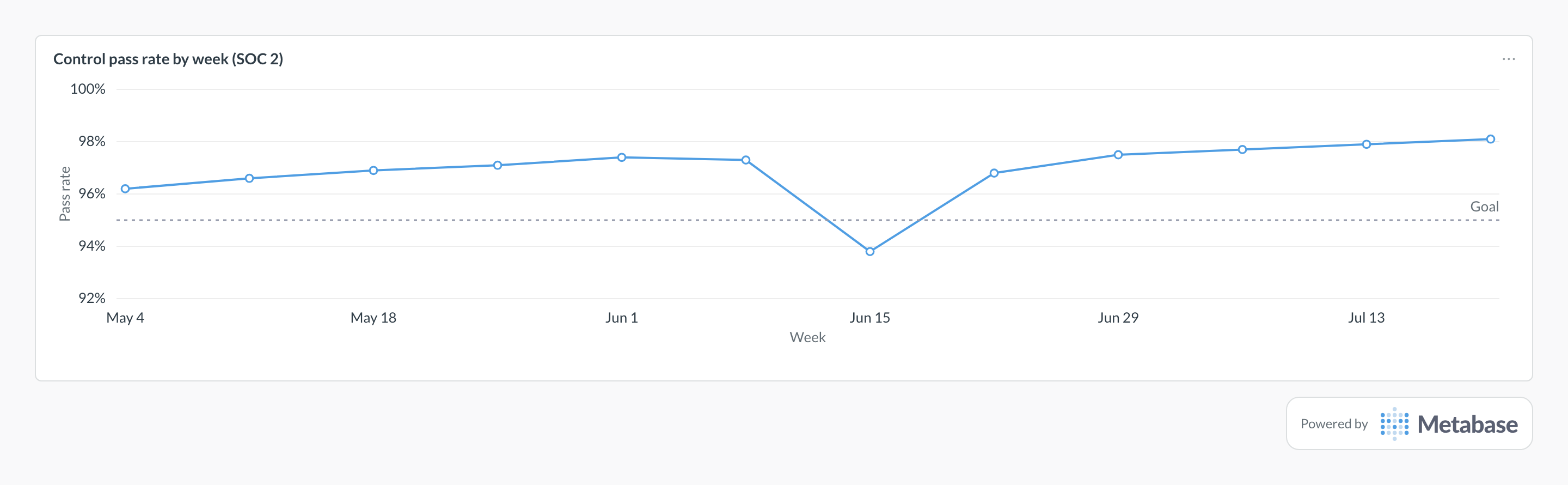 Control pass rate in Metabase: a line chart of weekly SOC 2 pass rate against a 95% goal.