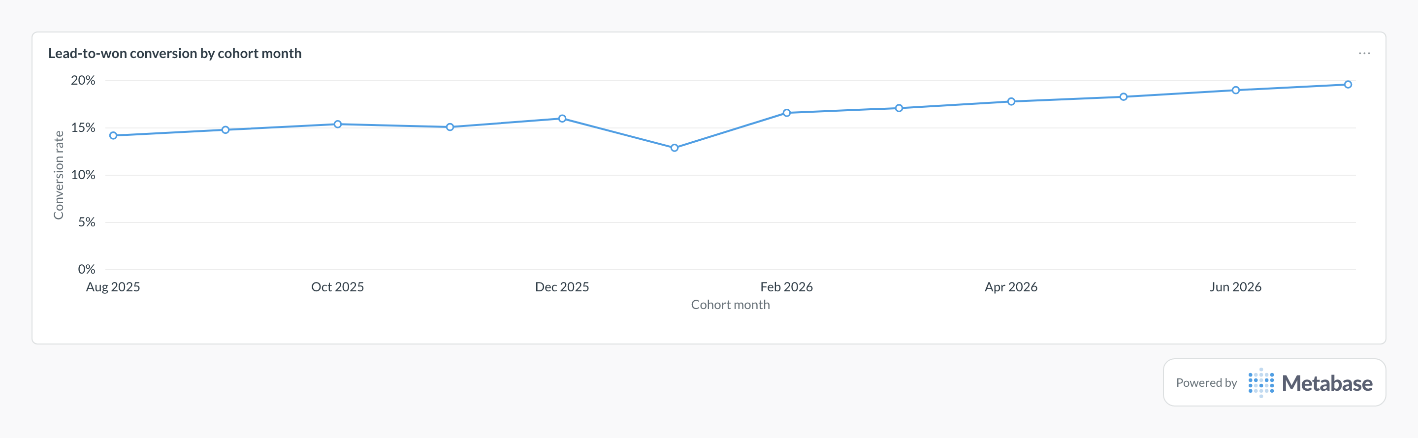 Conversion rate in Metabase: a line chart of lead-to-won conversion by cohort month.