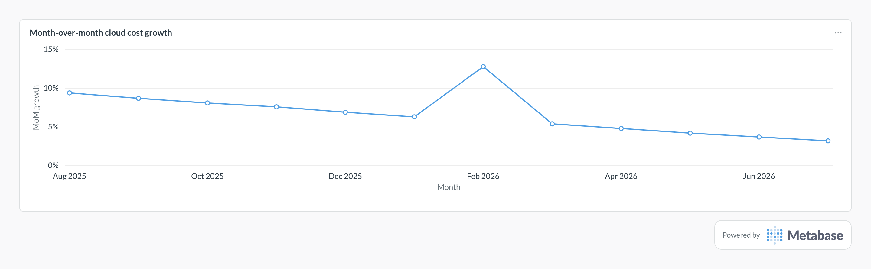 Cloud cost growth rate in Metabase: line chart of month-over-month spend growth.