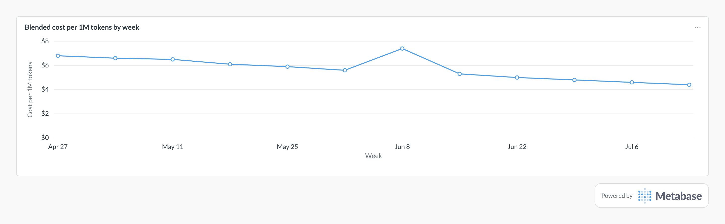 Cost per 1M tokens in Metabase: line chart of blended cost per million tokens by week.