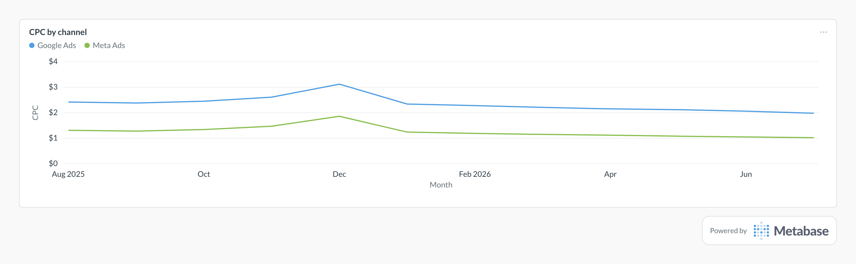Cost per click in Metabase: a line chart of monthly CPC for Google Ads and Meta Ads.