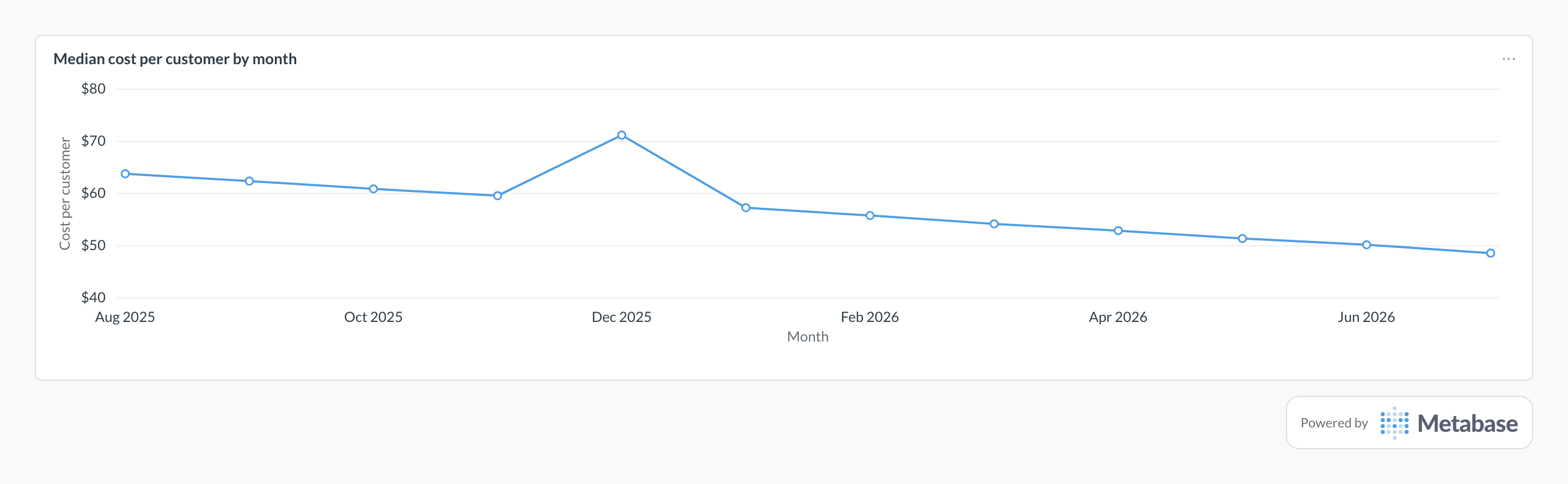 Cost per customer in Metabase: line chart of median monthly cost per customer.