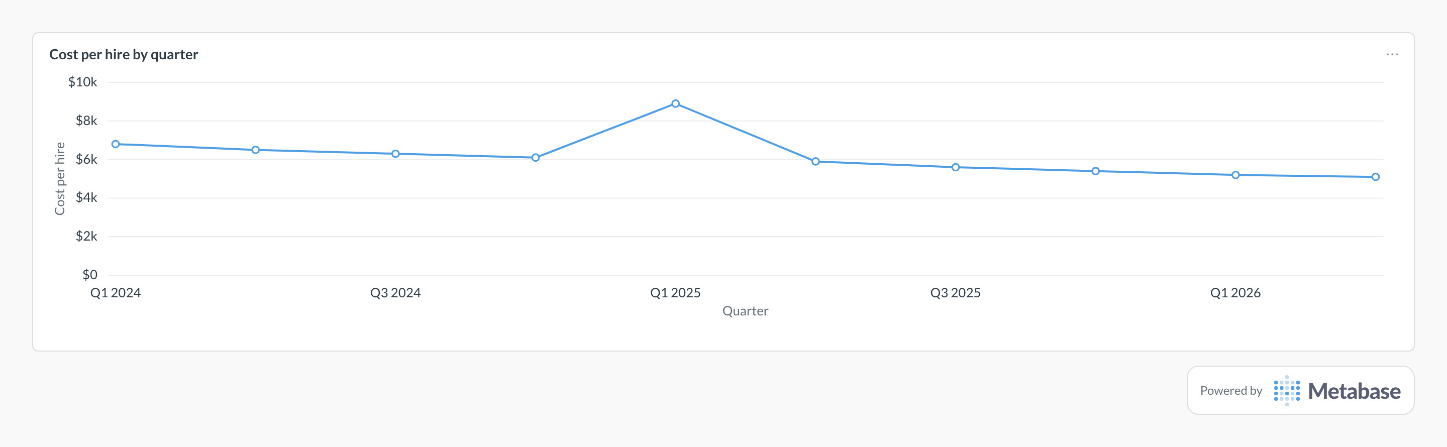 Cost per hire in Metabase: a line chart of quarterly blended recruiting cost per hire.