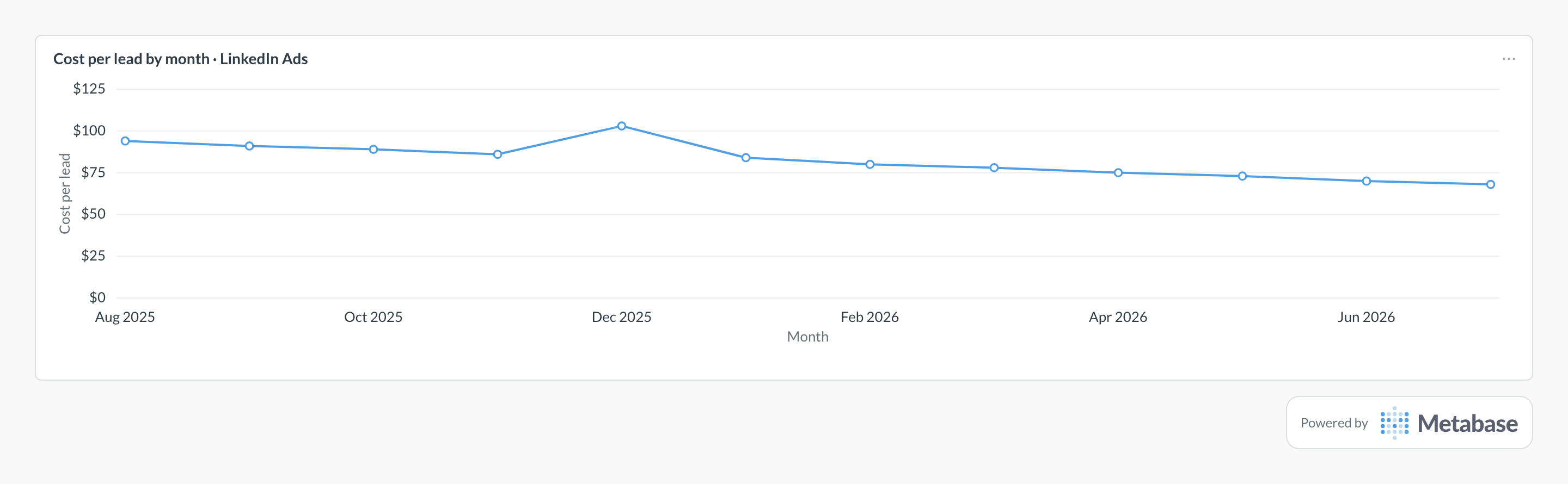 Cost per lead in Metabase: line chart of monthly CPL for one channel, trending down.