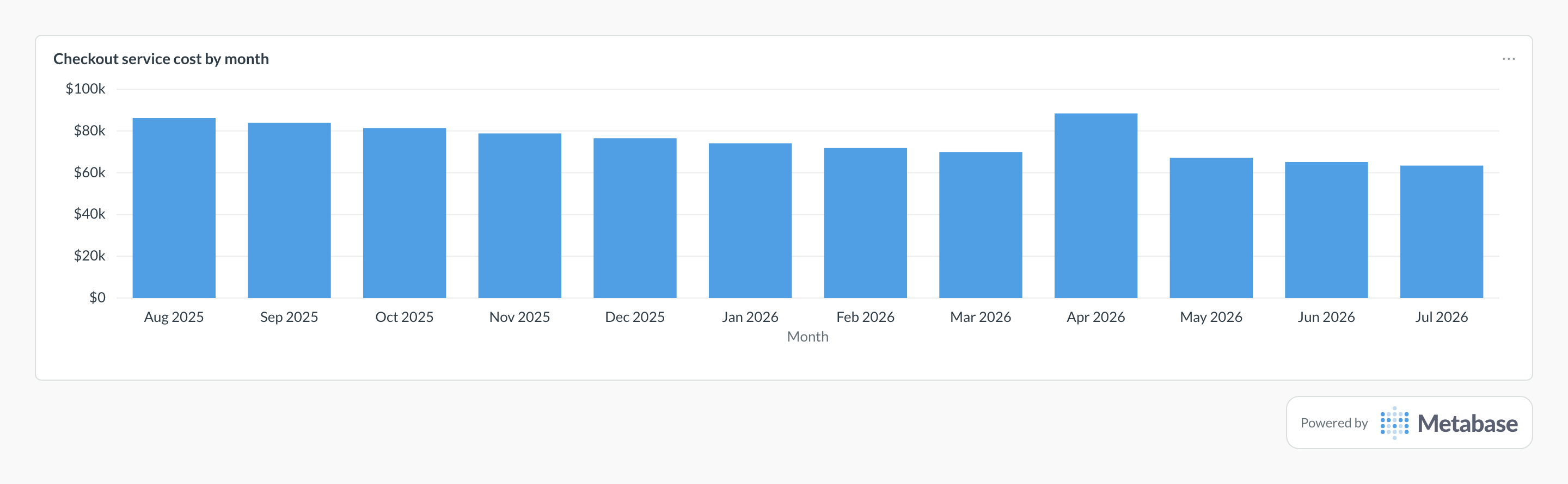 Cost per service in Metabase: bar chart of monthly amortized cost for one application service.