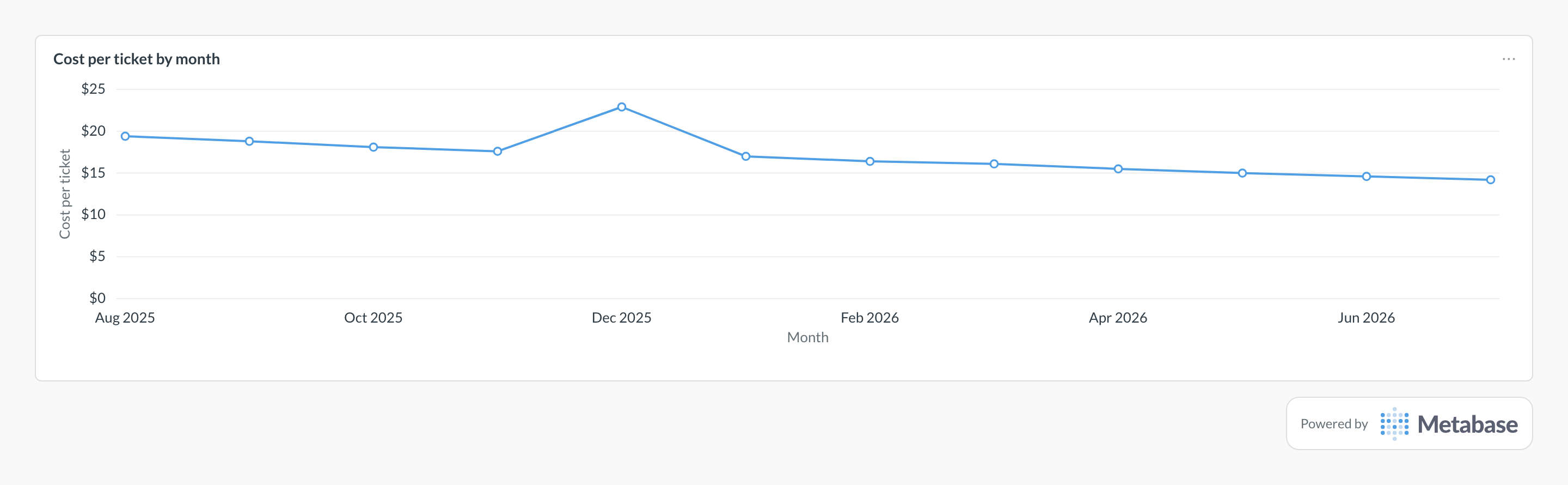 Cost per ticket in Metabase: a line chart of monthly support cost divided by tickets handled.