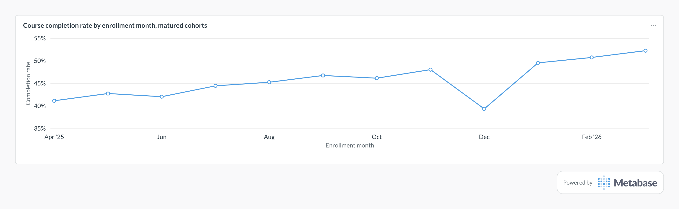 Course completion rate in Metabase: line chart of completion rate by monthly enrollment cohort.