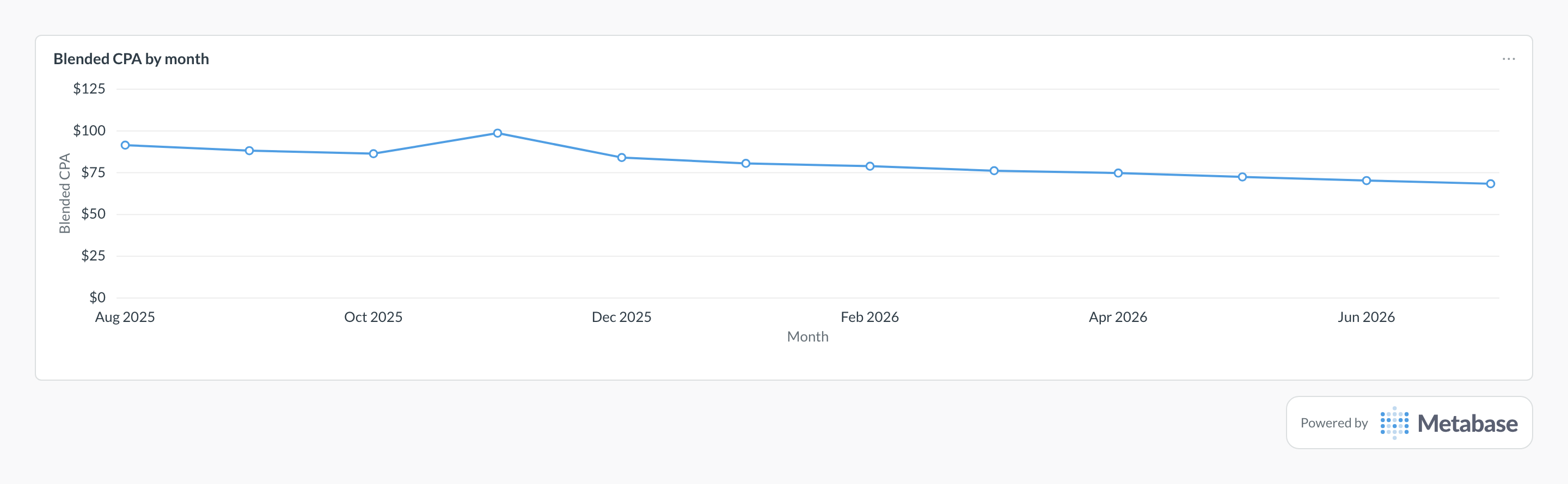 CPA in Metabase: a line chart of blended cost per acquisition by month.