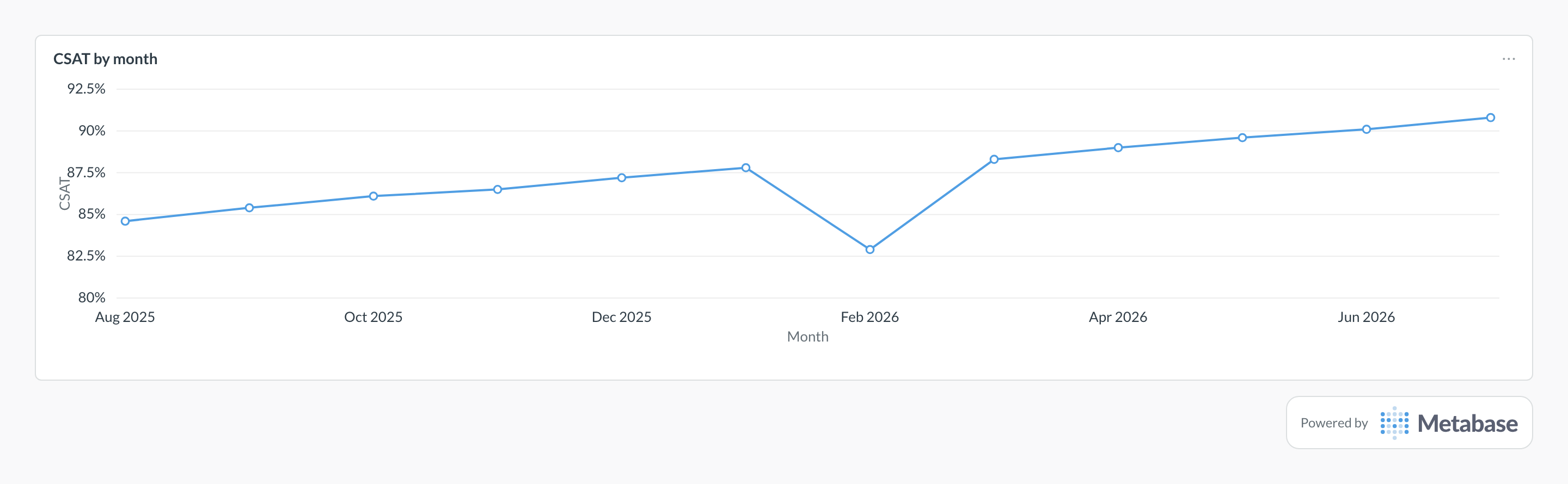 CSAT in Metabase: a line chart of the percentage of positive ratings per month.
