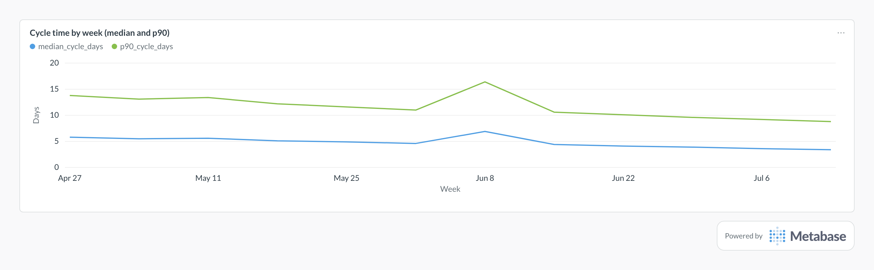 Cycle time in Metabase: a line chart of median and p90 cycle days per week.