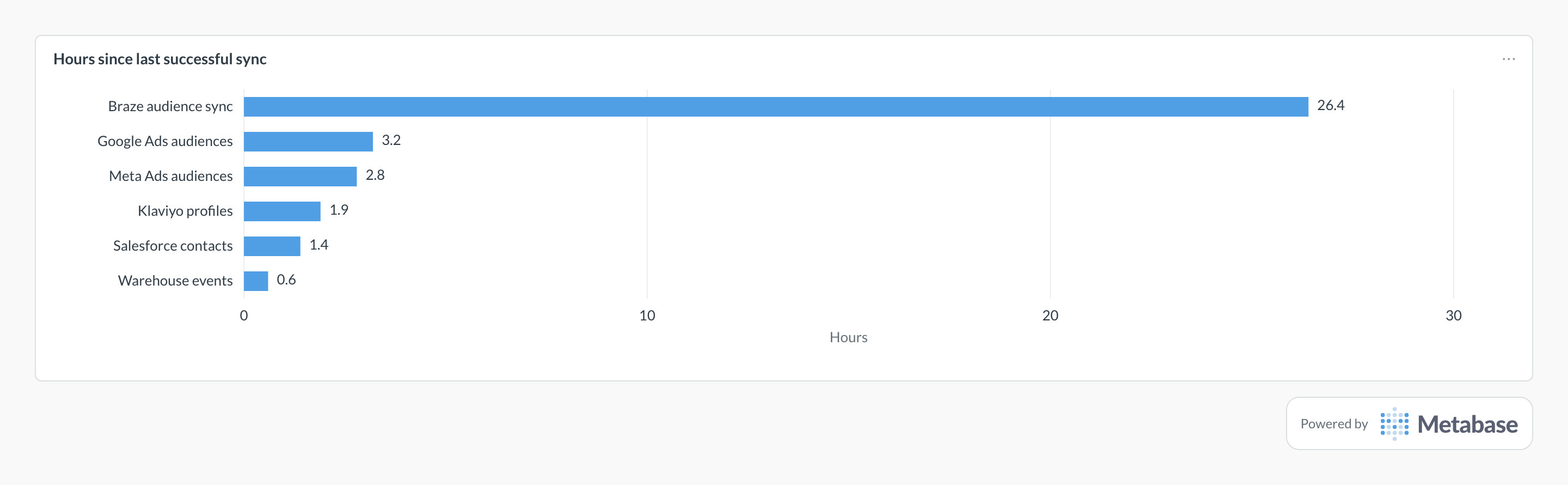 Data freshness in Metabase: a bar chart of hours since the last successful sync per destination.