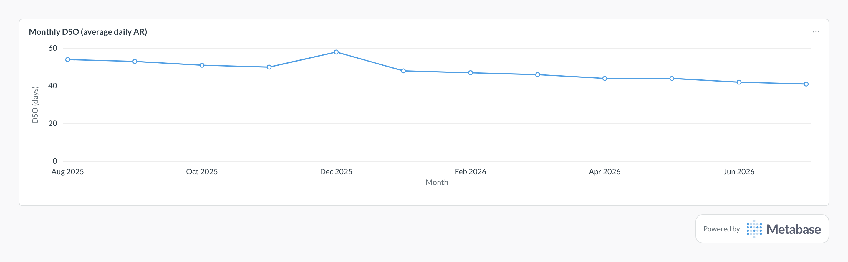 Days sales outstanding in Metabase: line chart of monthly DSO trending down over a year.