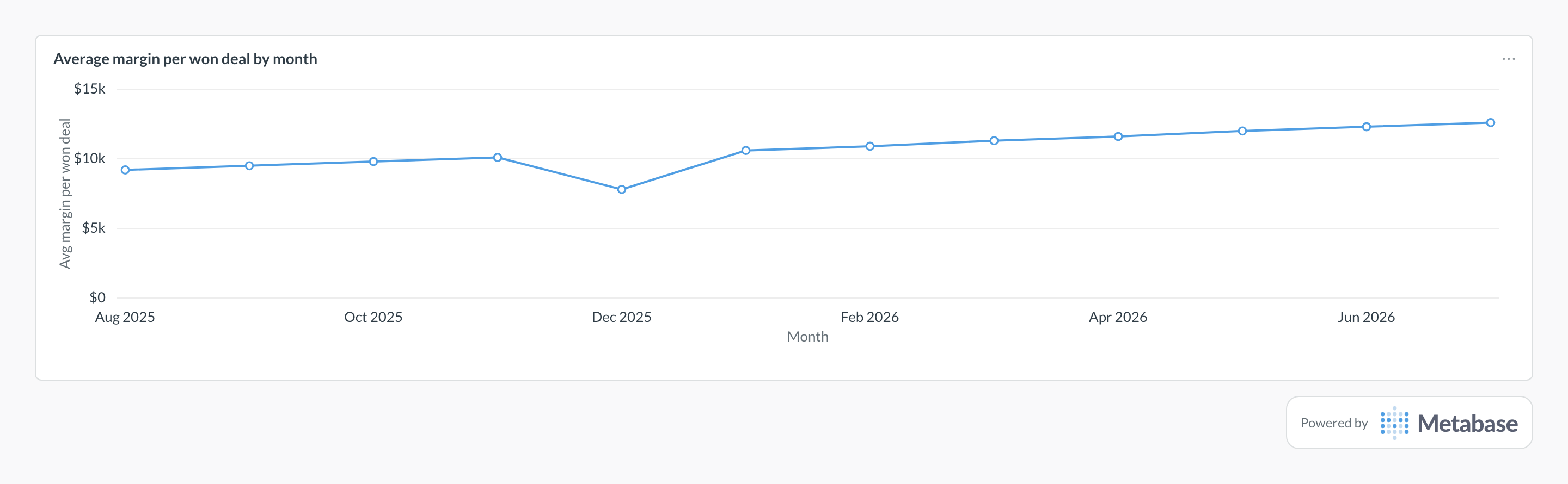 Deal profitability in Metabase: a line chart of average margin per won deal by month.