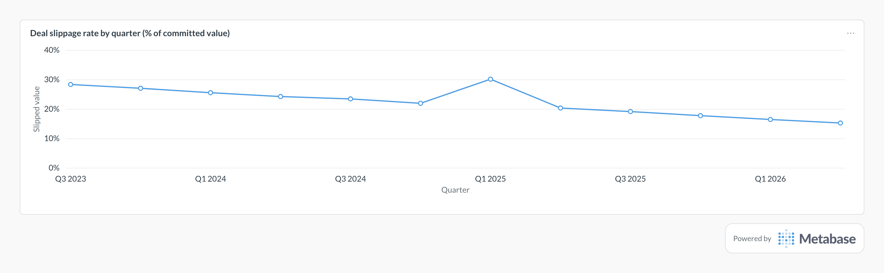 Deal slippage rate in Metabase: line chart of slipped pipeline value by quarter, trending down.