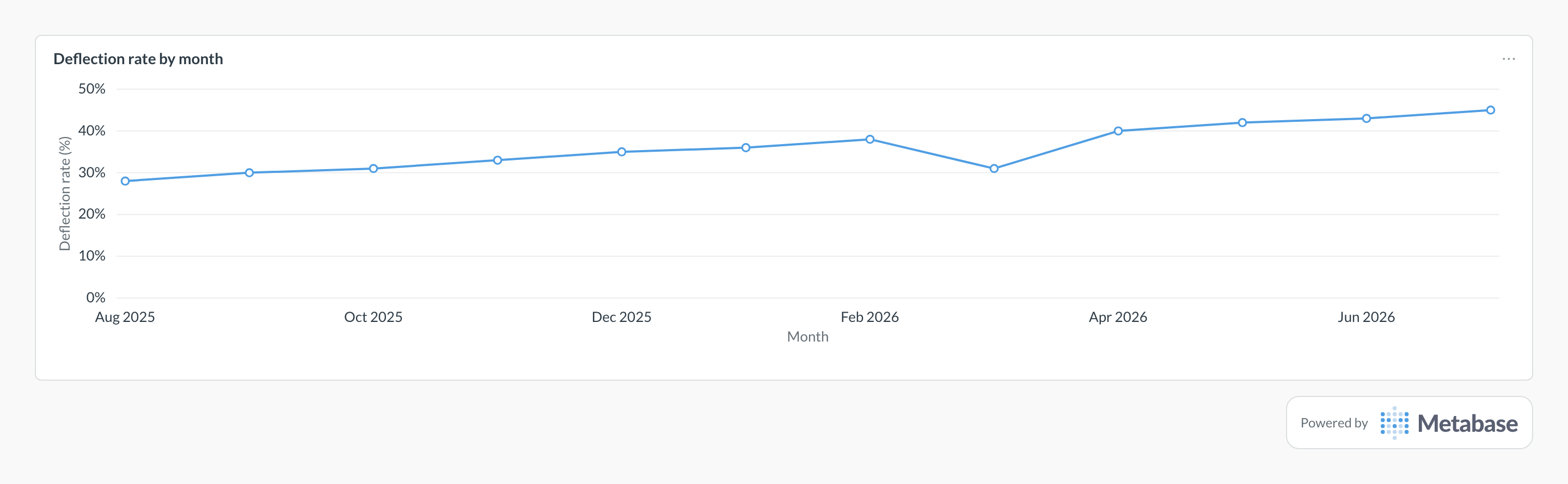 Deflection rate in Metabase: a line chart of self-service resolutions over total support demand per month.