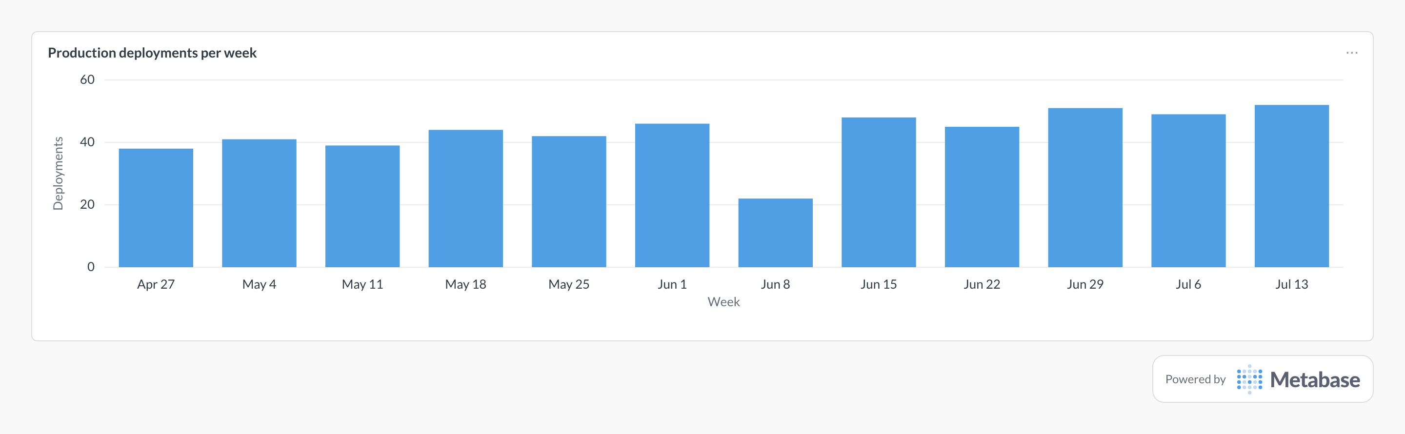 Deployment frequency in Metabase: a bar chart of successful production deployments per week.
