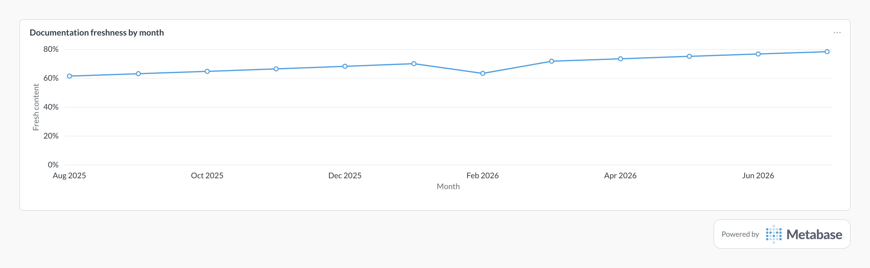 Documentation freshness in Metabase: a line chart of the share of content reviewed within policy, by month.