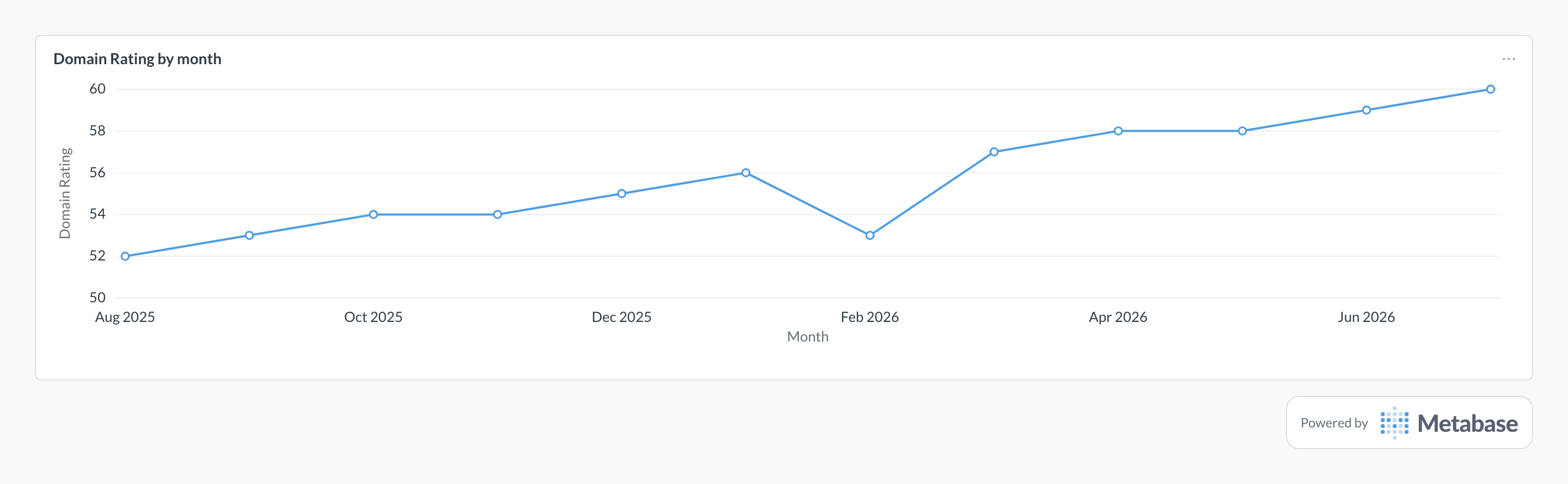 Domain Rating in Metabase: a line chart of monthly DR snapshots climbing slowly.