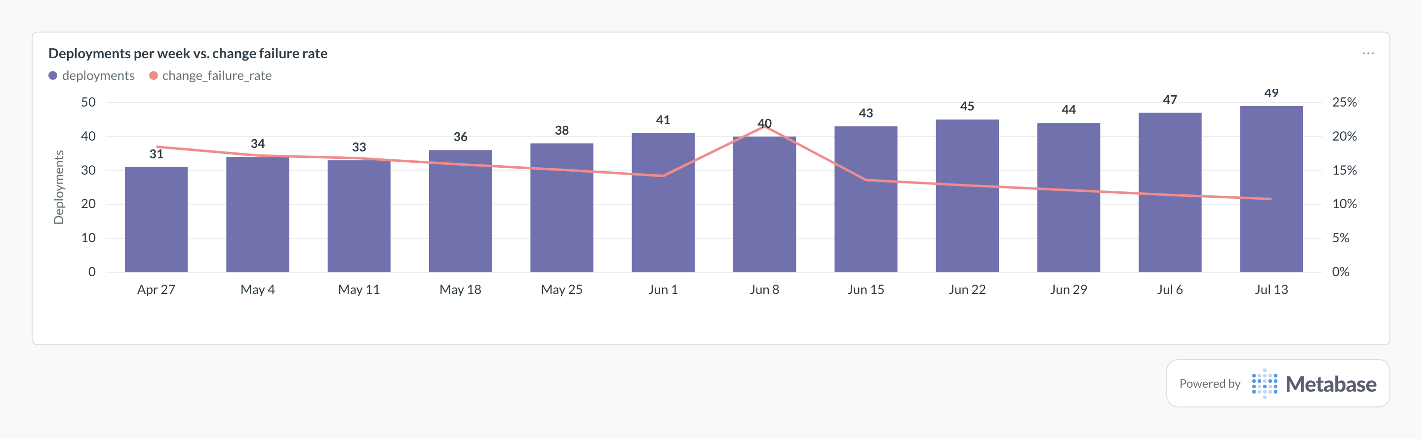 DORA metrics in Metabase: combo chart of weekly deployments vs. change failure rate.
