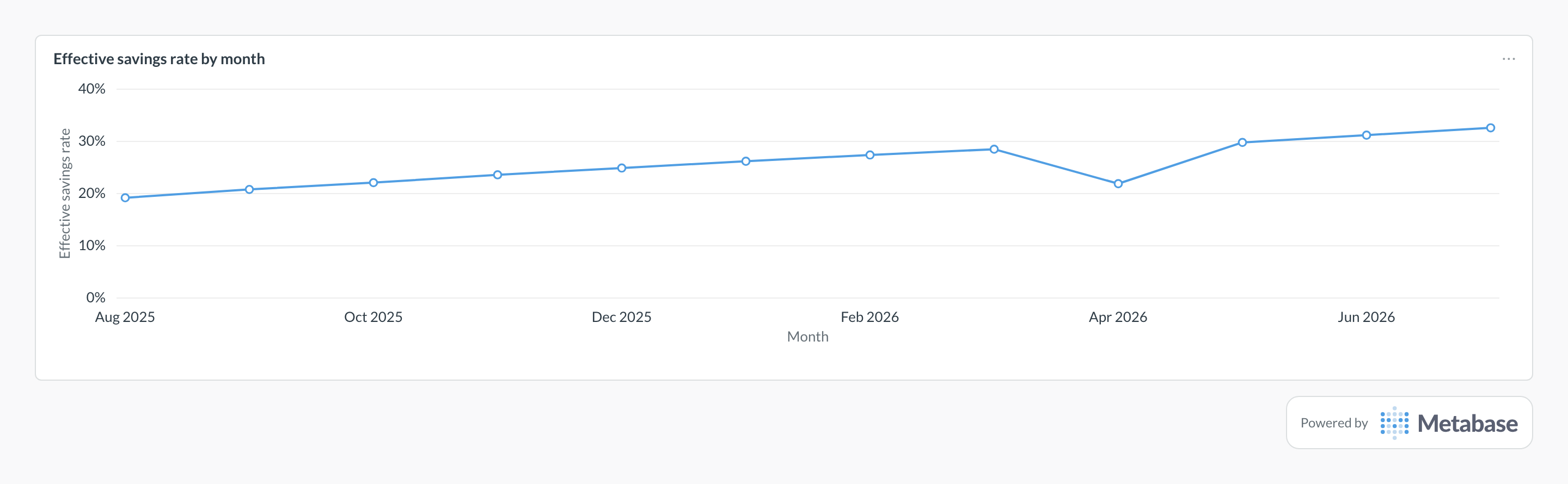 Effective savings rate in Metabase: line chart of monthly ESR on commitment-eligible spend.