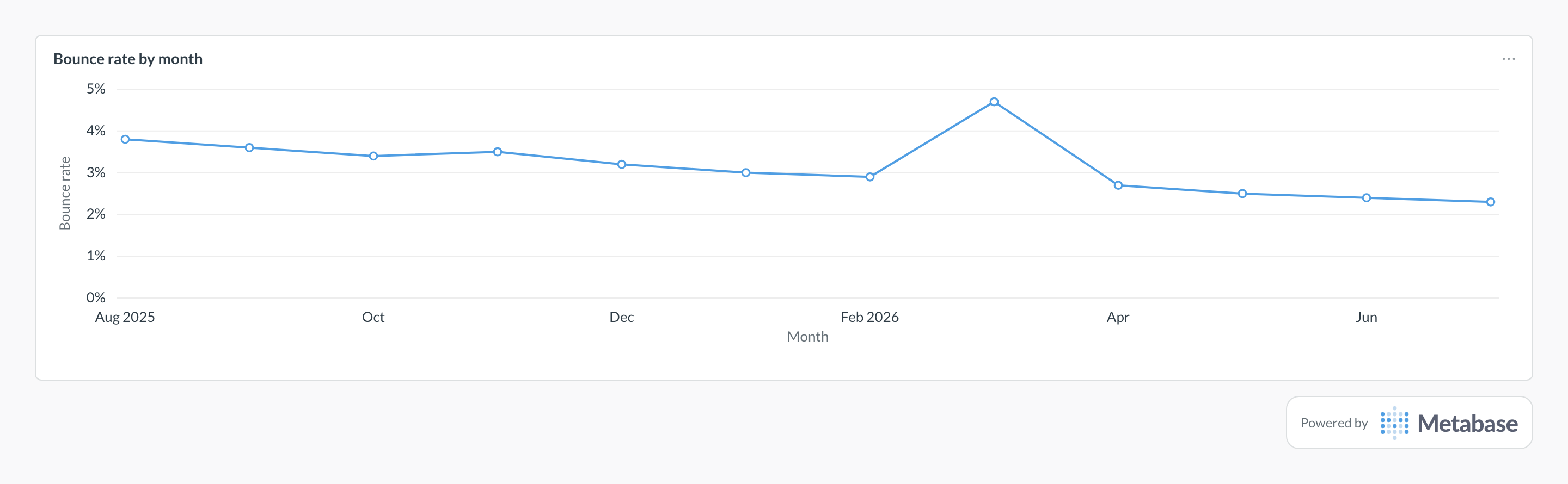 Email bounce rate in Metabase: a line chart of monthly bounce rate percentage.