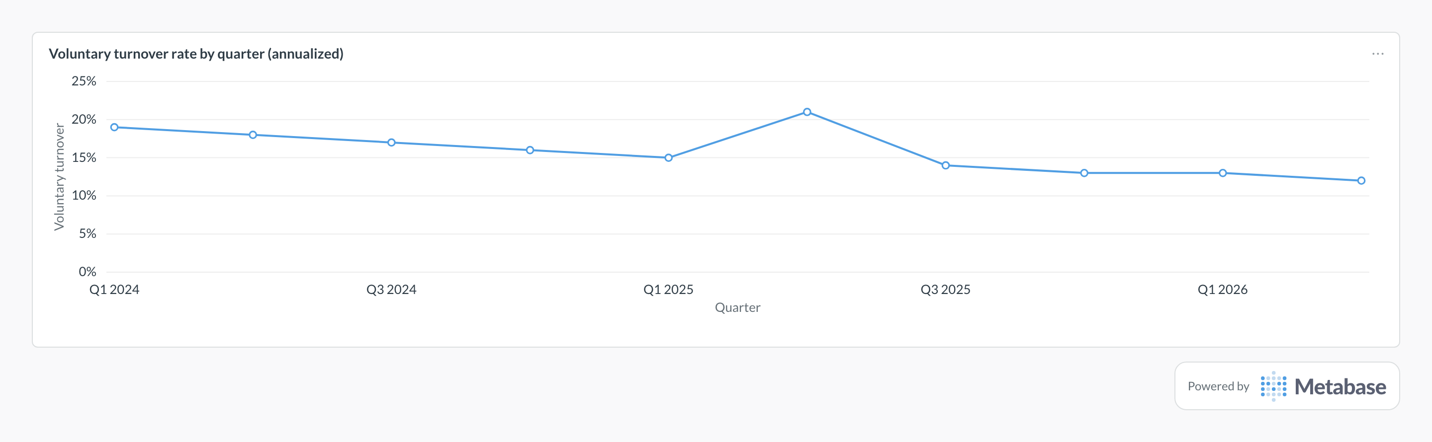 Employee turnover rate in Metabase: a line chart of annualized voluntary turnover by quarter.