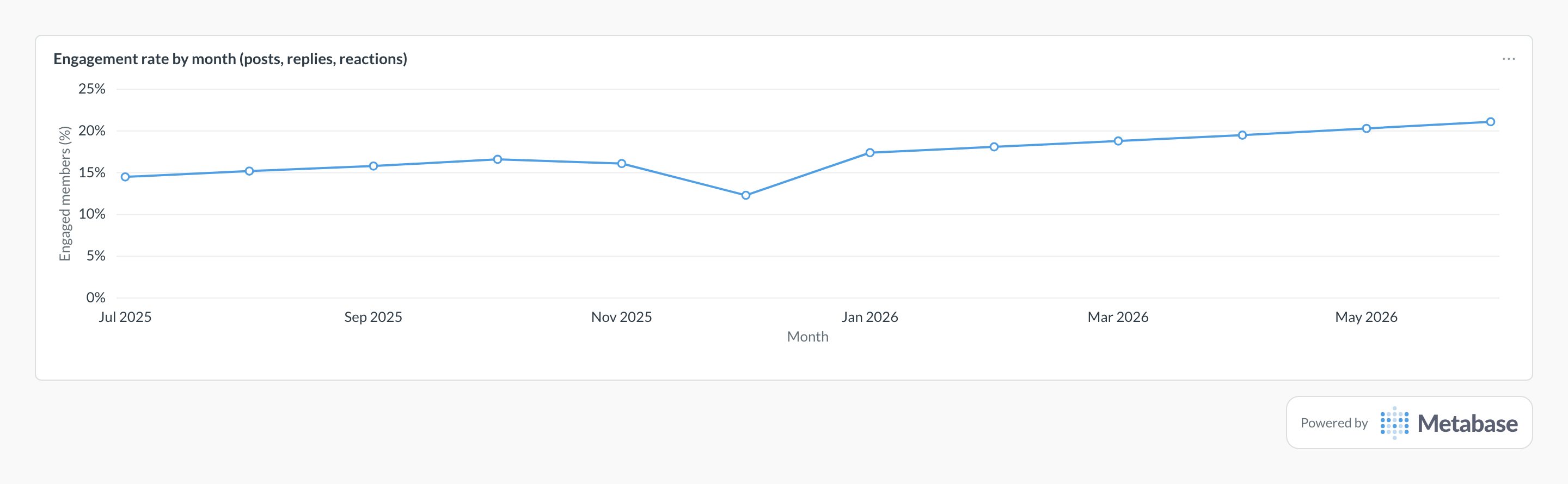 Community engagement rate in Metabase: a line chart of the share of members engaging each month.