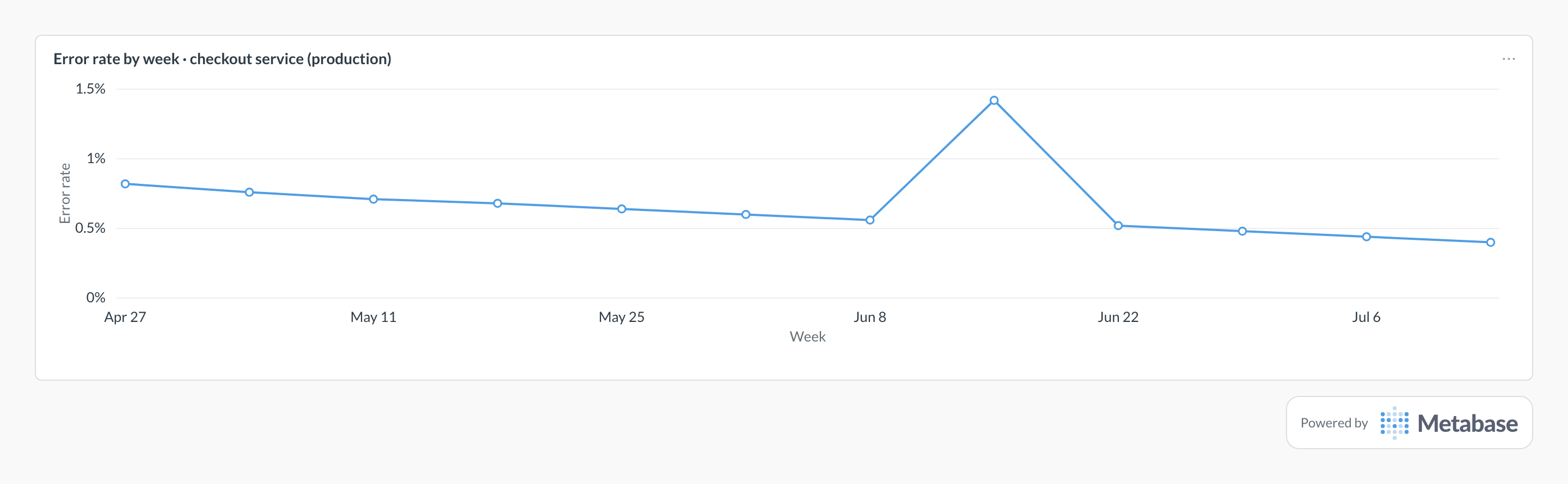 Error rate in Metabase: line chart of weekly error rate for one service, with a one-week incident spike.