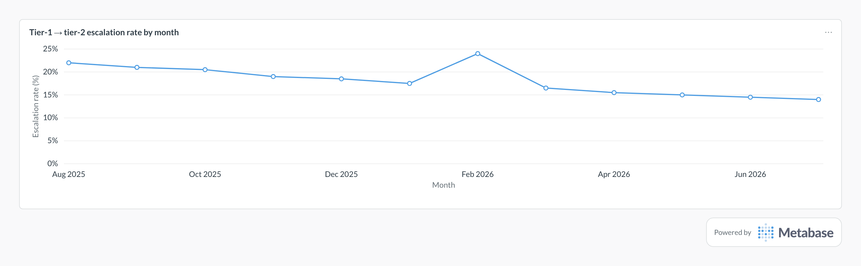 Escalation rate in Metabase: a line chart of escalated tickets over total tickets per month.