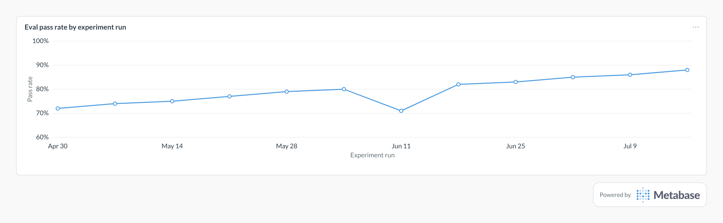 Eval pass rate in Metabase: line chart of passing eval examples per experiment run.