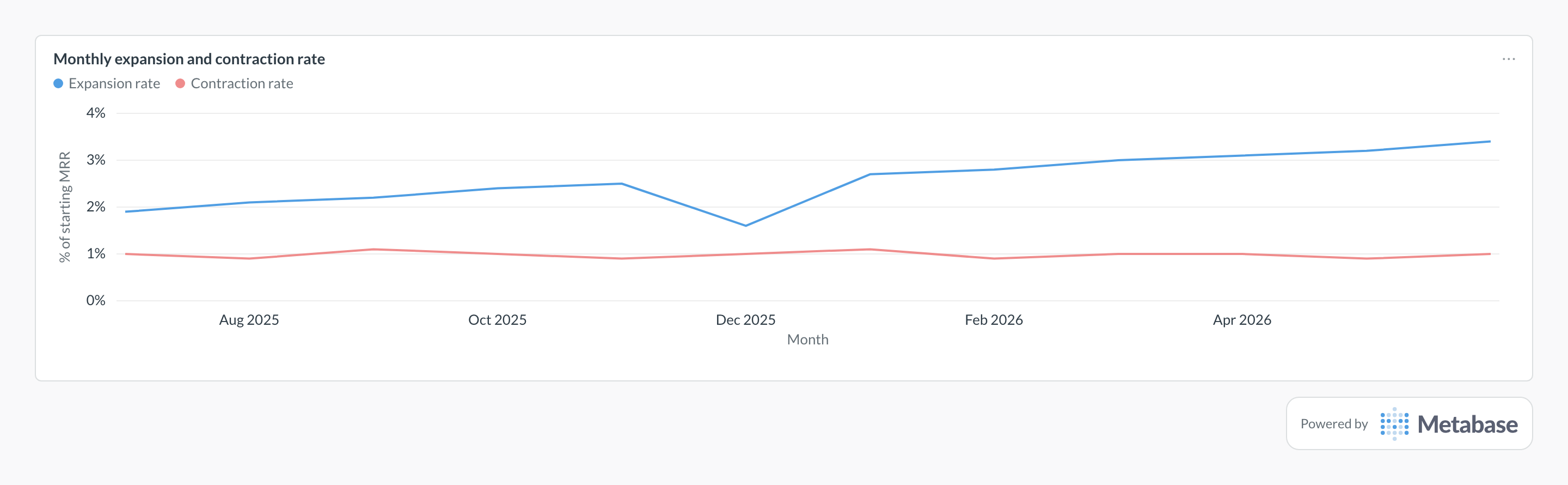Expansion revenue rate in Metabase: line chart of monthly expansion and contraction as a share of starting MRR.