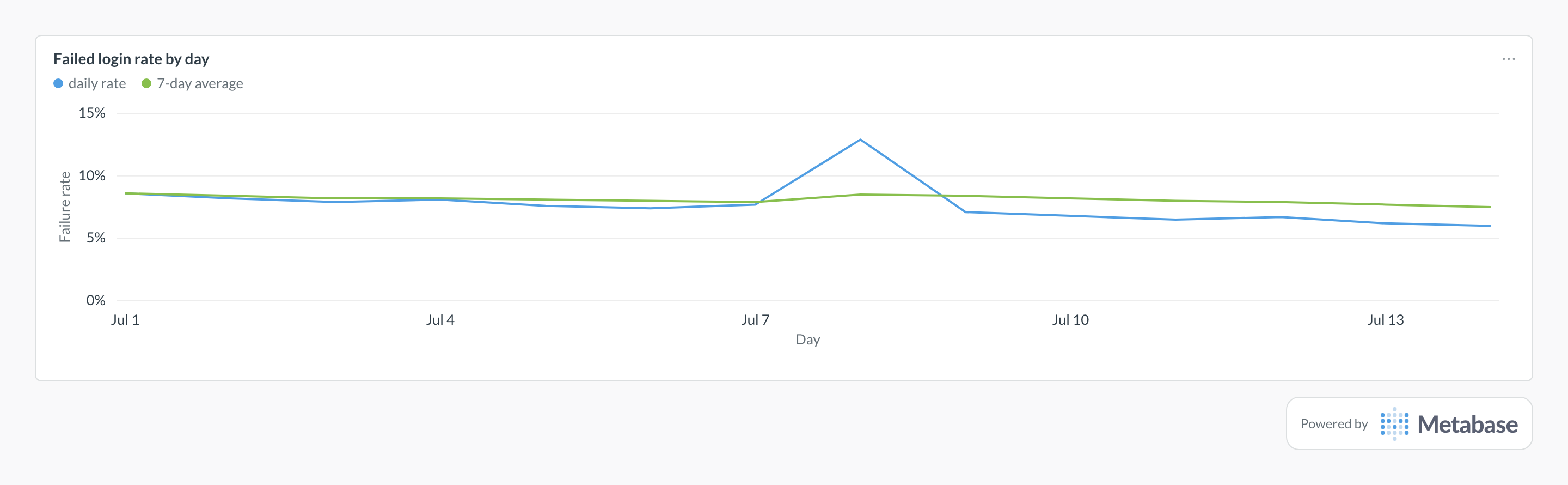 Failed login rate in Metabase: a line chart of the daily failure rate with its 7-day average.