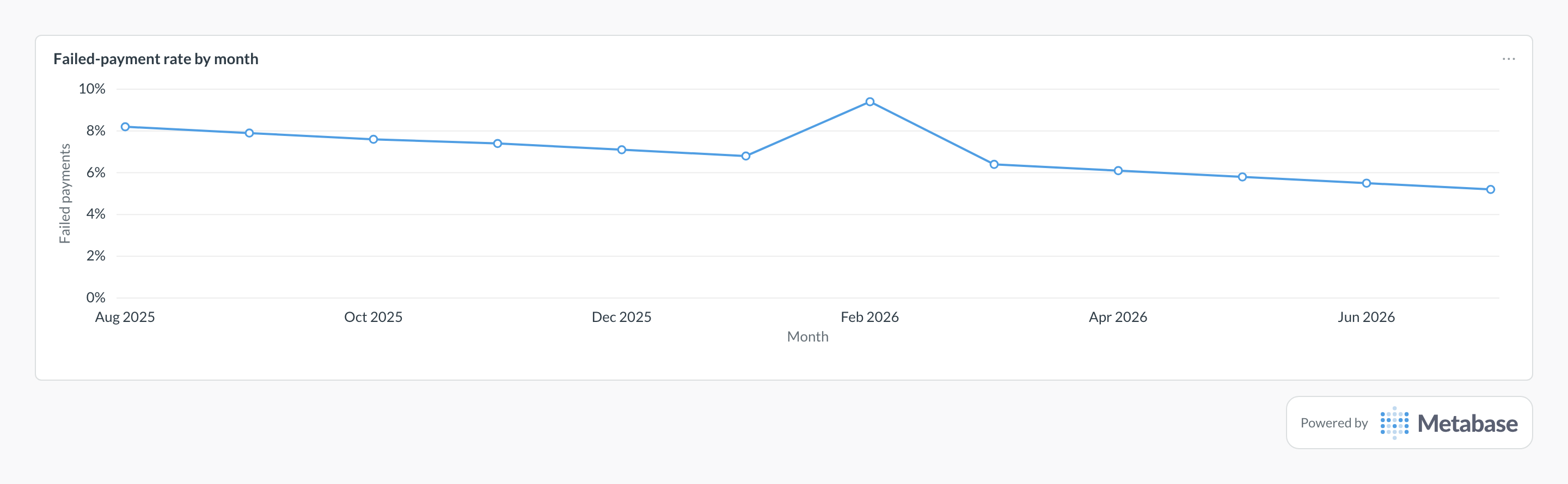 Failed-payment rate in Metabase: a line chart of failed renewal charges per month.