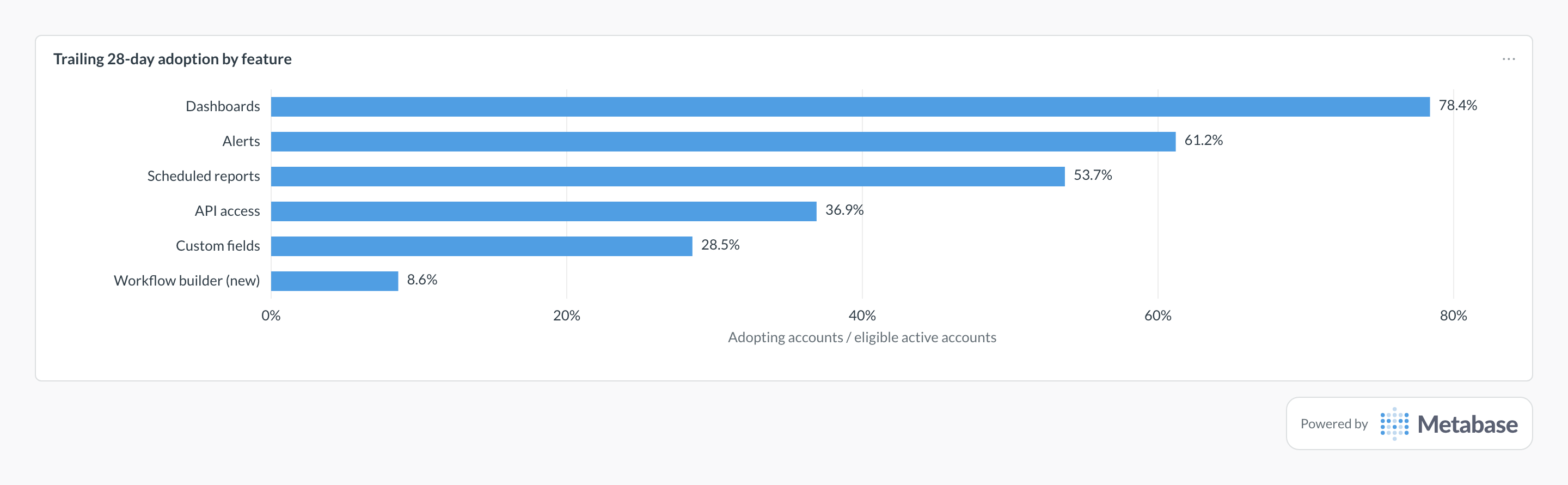 Feature adoption rate in Metabase: a bar chart of trailing 28-day adoption per feature.