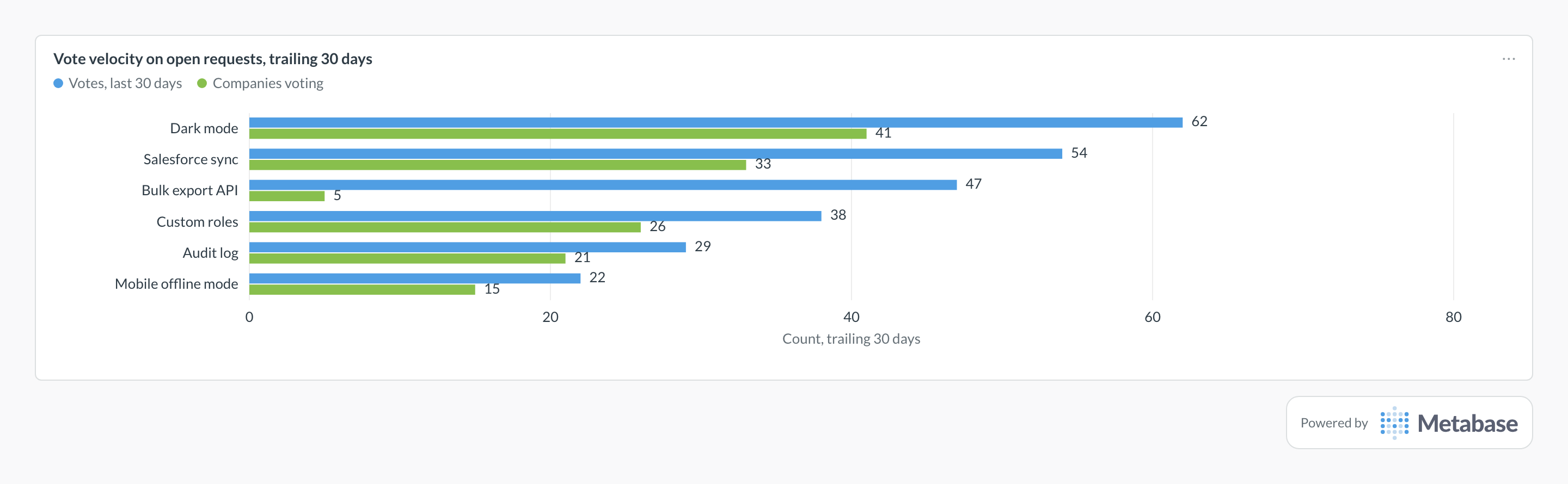 Feedback vote velocity in Metabase: bars ranking open requests by 30-day votes and companies voting.