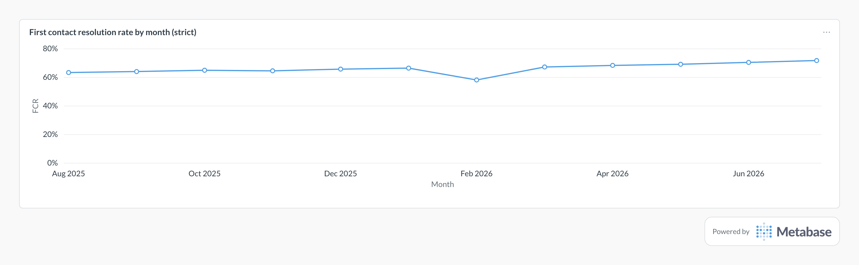 First contact resolution rate in Metabase: a line chart of strict FCR per month.