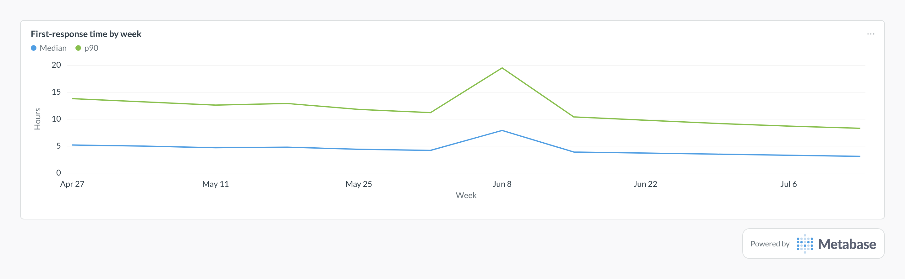 First-response time in Metabase: a line chart of weekly median and p90 response hours.