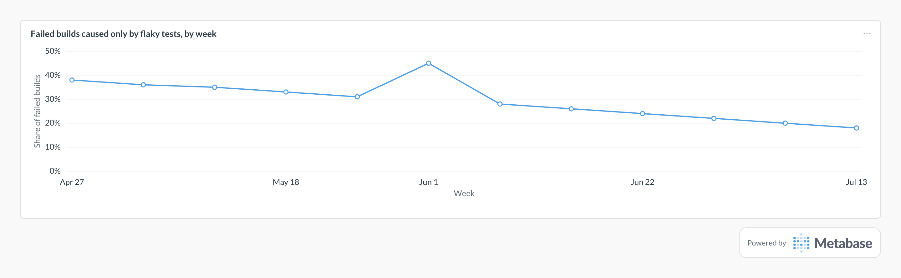 Flaky test rate in Metabase: a line chart of failed builds caused only by flaky tests, by week.