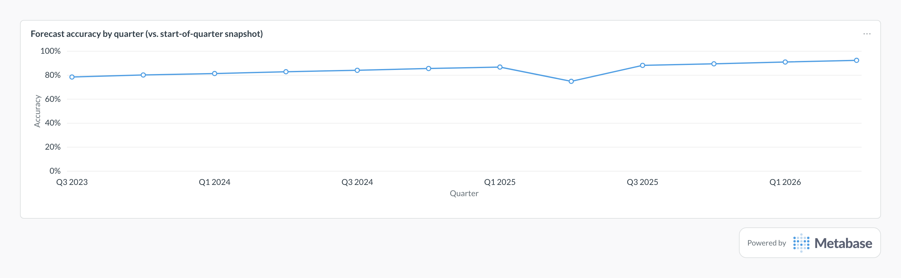 Forecast accuracy in Metabase: line chart of quarterly accuracy vs. start-of-quarter snapshots.