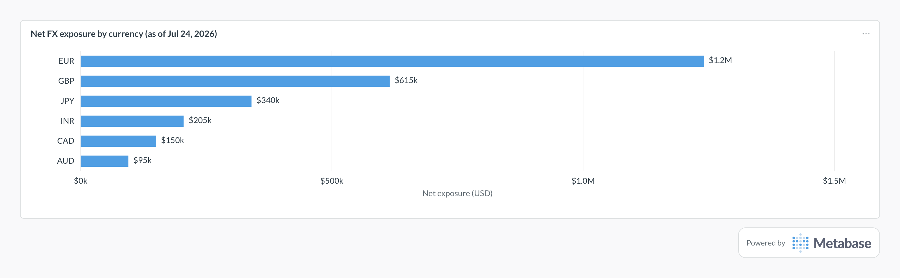 FX exposure in Metabase: row chart of net exposure by currency in reporting-currency terms.