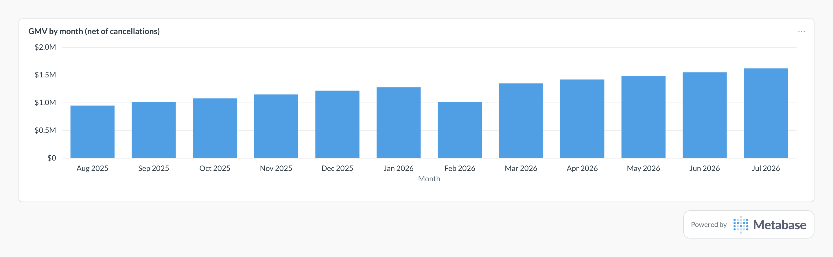 GMV in Metabase: a bar chart of monthly gross merchandise value, net of cancellations.